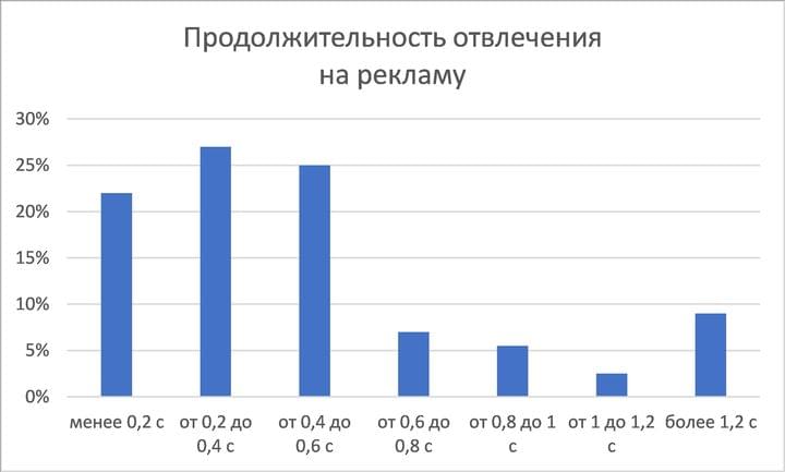 Анализ влияния рекламных конструкций Анализ влияния рекламных конструкций